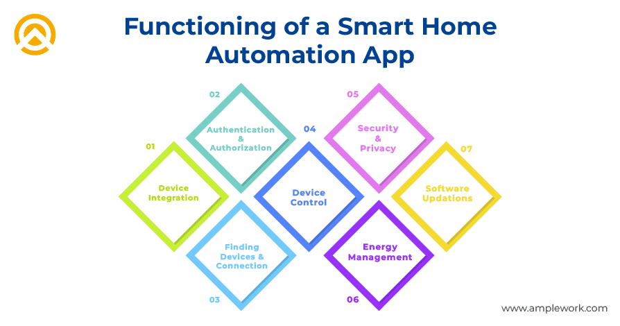 Smart Home Automation App Functions Smart Home Automation App Functions