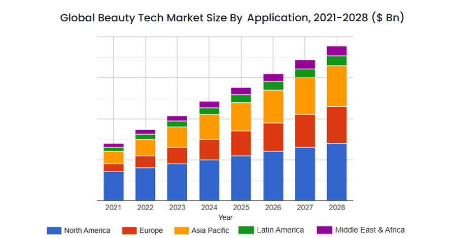 stats on global beauty tech market size by application