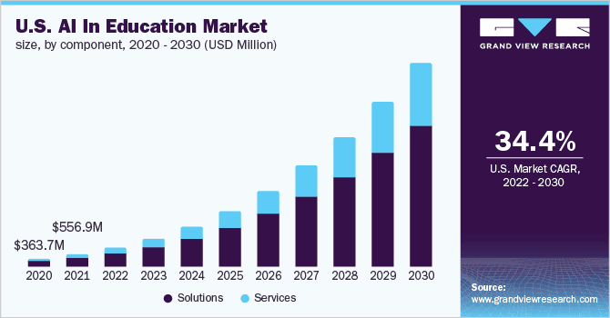 AI In Education Market Size, Share & Trends Analysis Report 