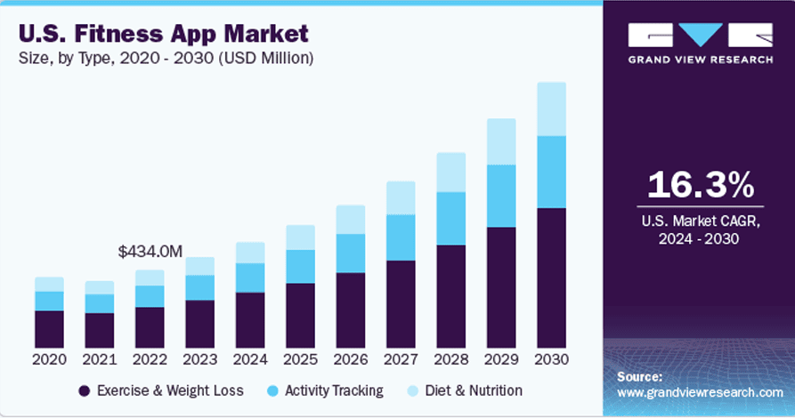 stats on US fitness app market