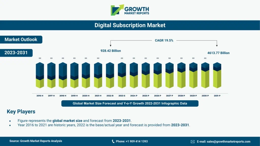 stats on Digital Subscription Market
