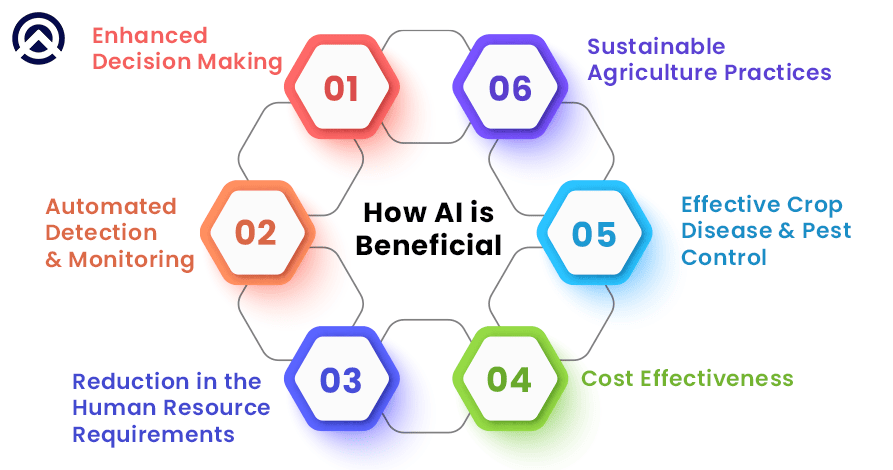 AI in agriculture benefits