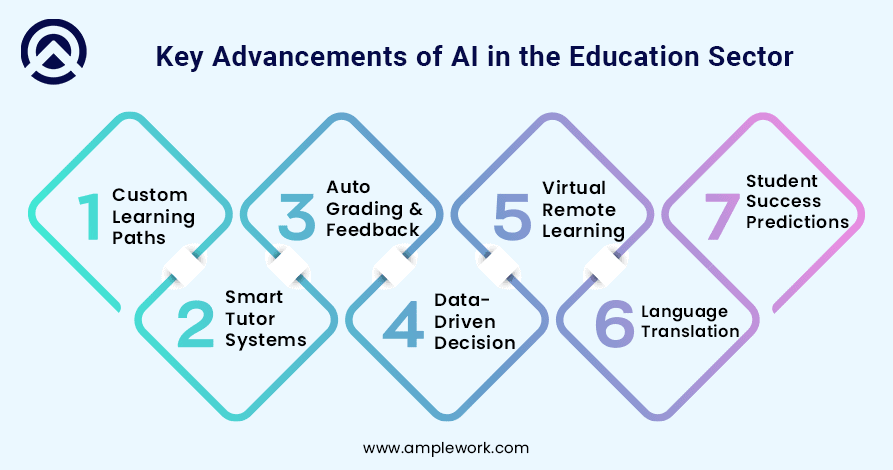 Key Advancements of AI in the Education Sector
