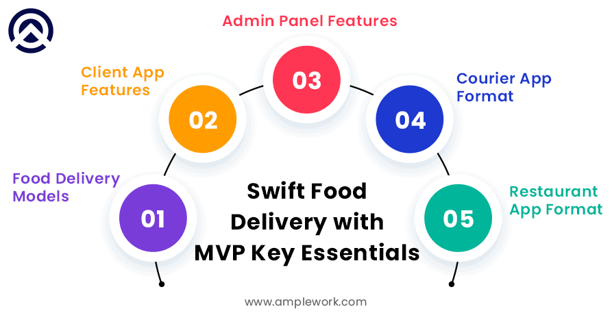 Factors of MVP Development to Fast-Track Food Delivery
