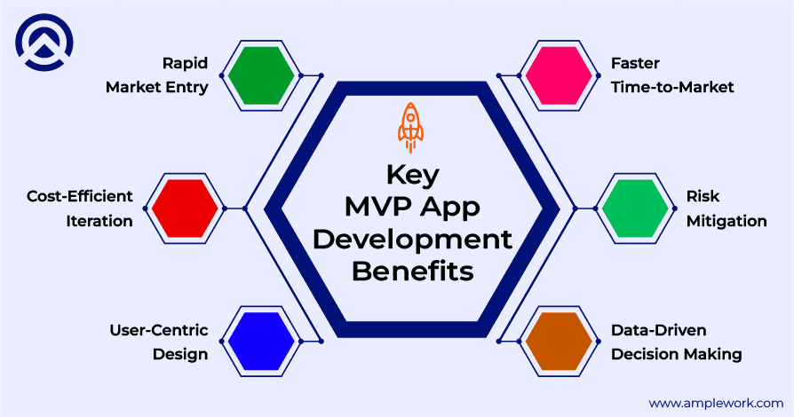 Benefits of MVP App Development Benefits of MVP App Development