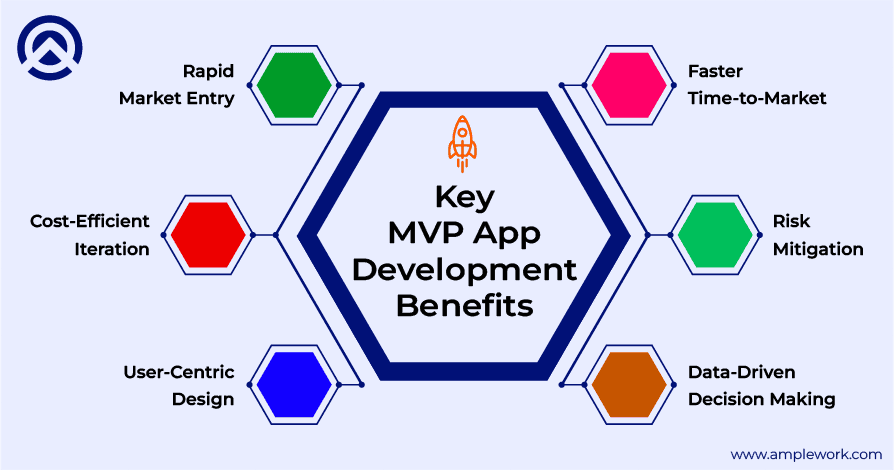 Benefits of Adapting MVP App Development