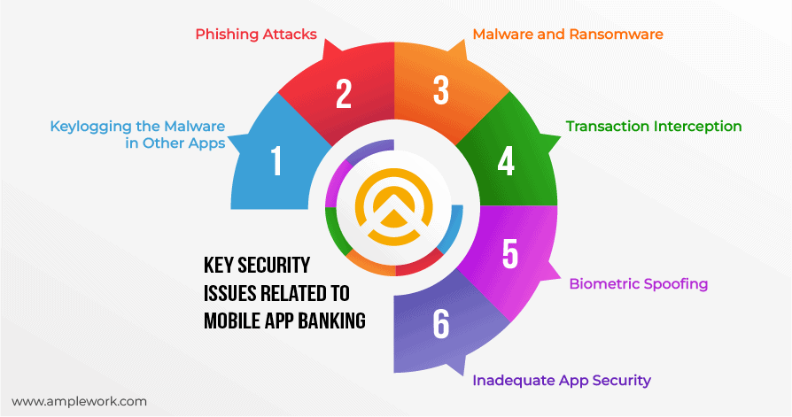 Security Issues in Mobile App Banking