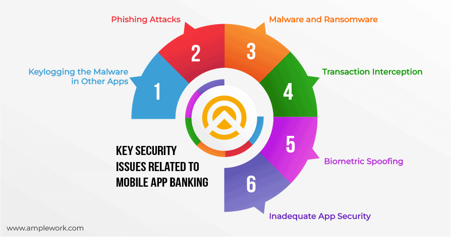 Key Security Issues Related to Mobile App Banking