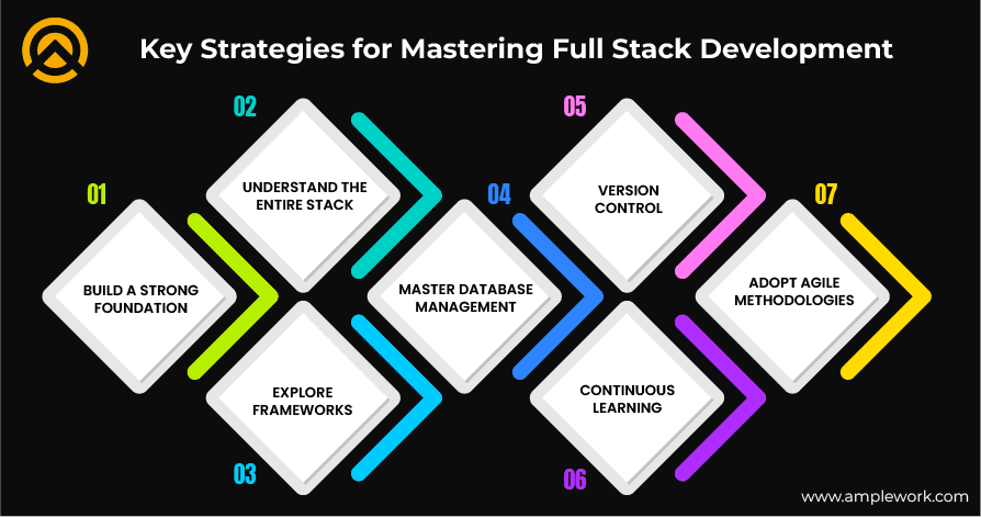 Key Strategies for Full Stack Development Key Strategies for Full Stack Development