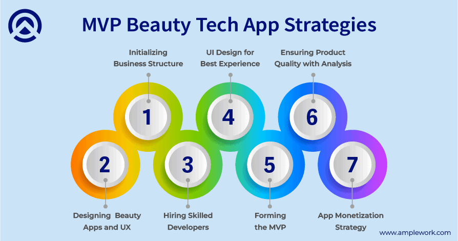 Strategies for Developing MVP Beauty Tech App