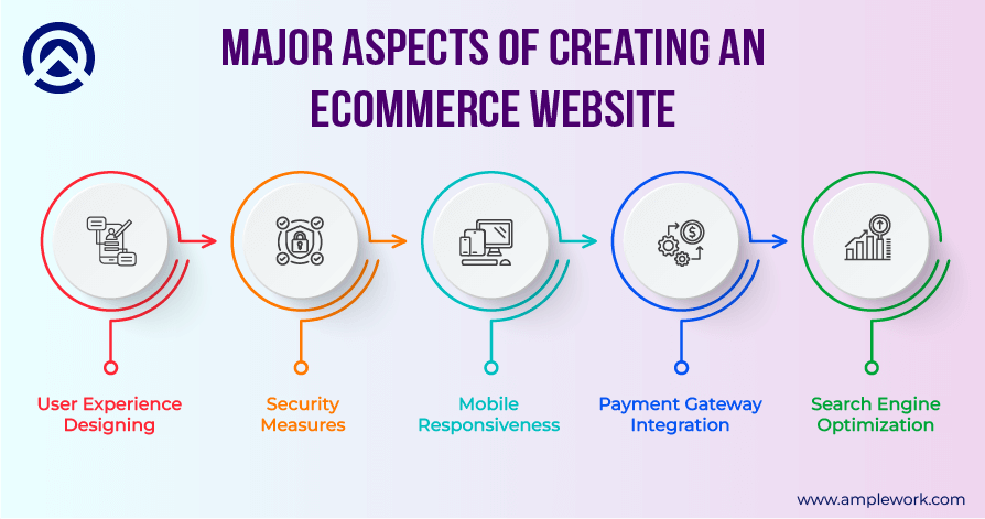 Major Aspects of Creating an Ecommerce Website - amplework