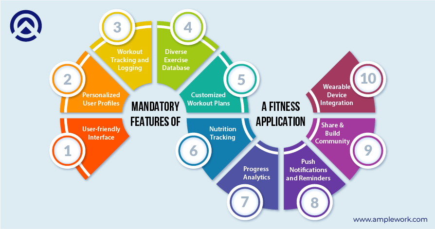 Mandatory Features of a Fitness Application