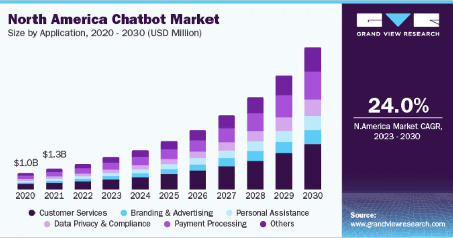 North America Chatbot Market Size, Share & Trends, Analysis Report