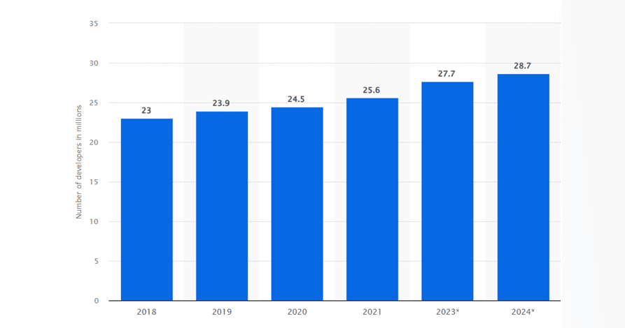 software developers worldwide data software developers worldwide data