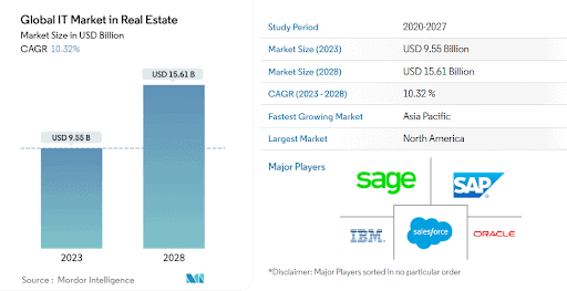 Real Estate Technology Market Size & Share Analysis - Growth Trends & Forecasts Source