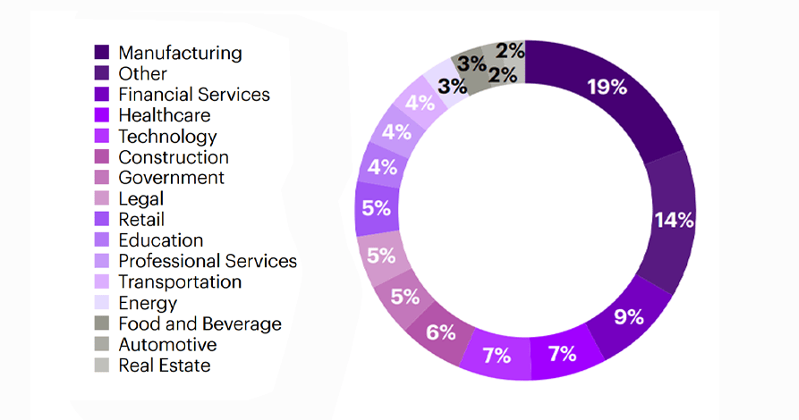 Stats by Cyber Threat Intelligence Report, Accenture