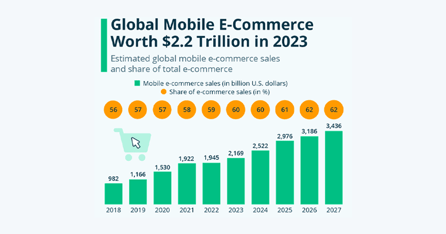 stats on global mobile e-commerce stats on global mobile e-commerce