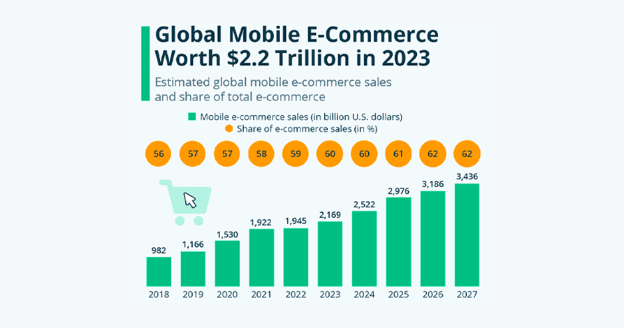 stats on global mobile e-commerce