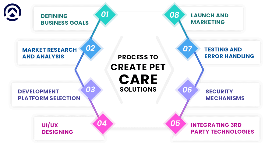Create Pet Care Mobile Applications