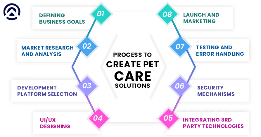 Step-By-Step Process to Create Pet Care Mobile Applications