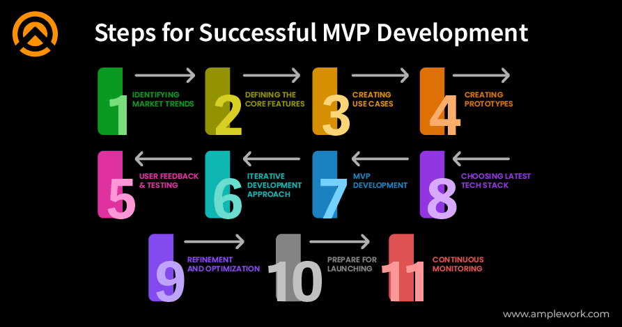 Successful MVP Development