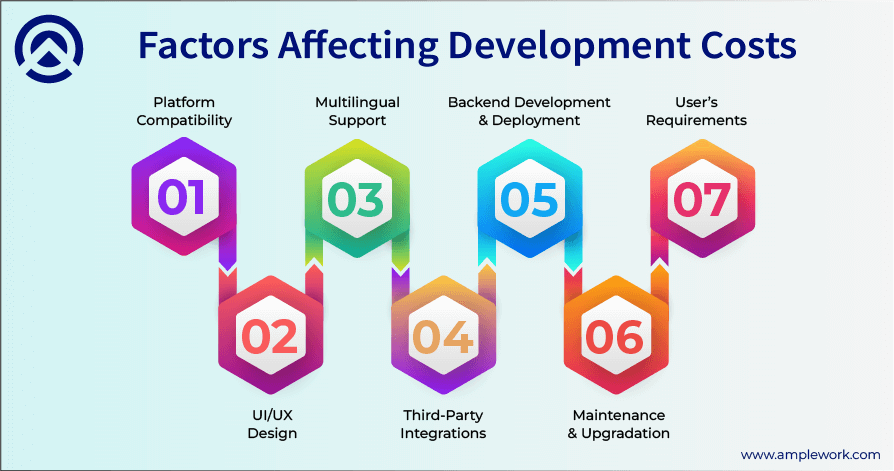 The Major Factor That Affects Development Costs