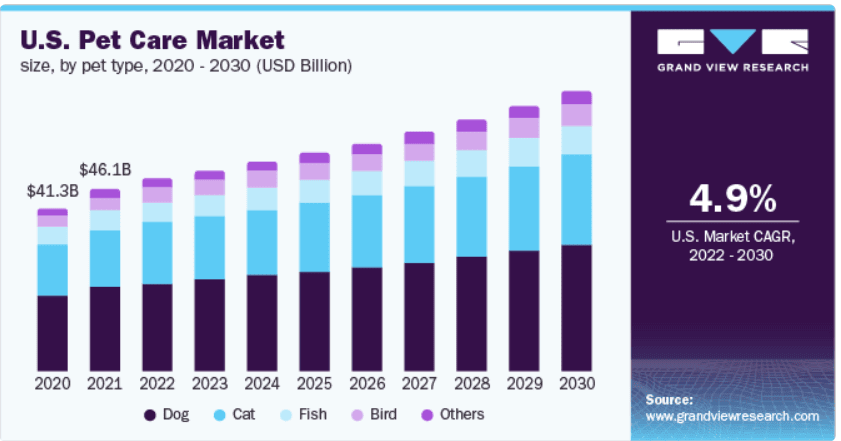 stats on US pet care market
