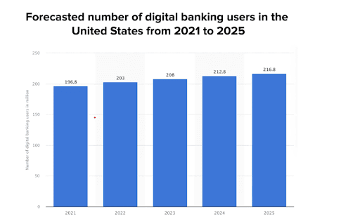stats on forecasted no. of digital banking users in US