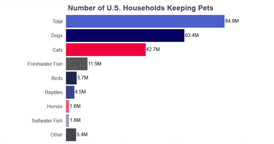 stats on no. of US households keeping pets 