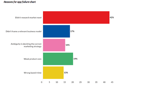 stats on reasons for app failure chart stats on reasons for app failure chart