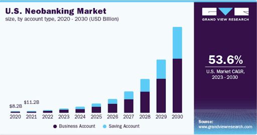 stats on US neobanking market