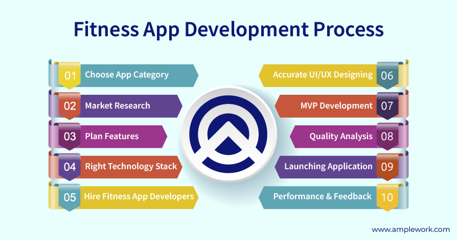 fitness app development process fitness app development process