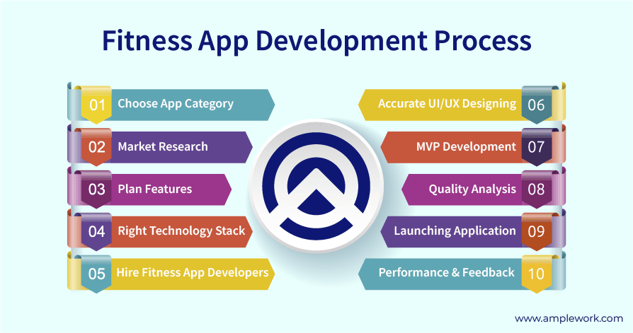 steps of fitness app development process