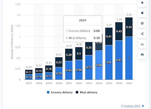 stats on revenue of online food delivery market