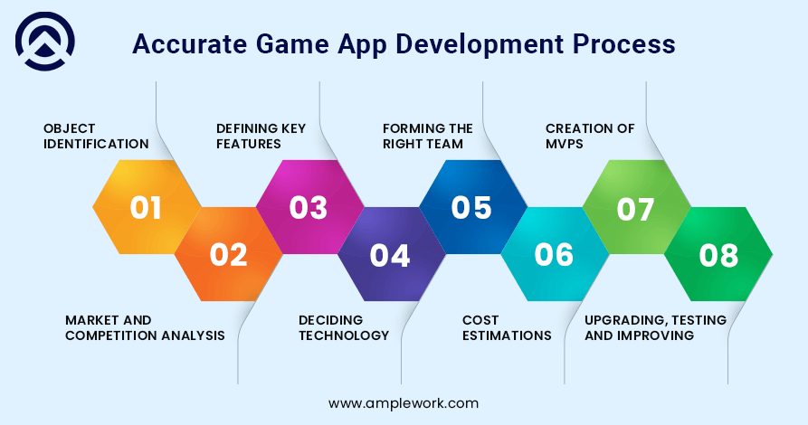 Accurate Game App Development Process