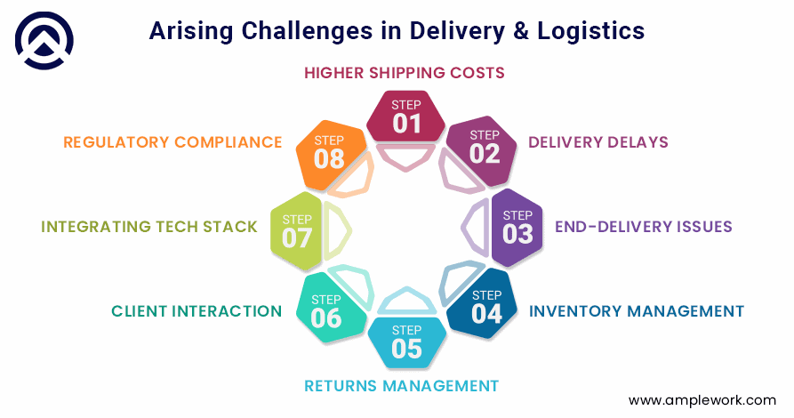 Challenges in Delivery & Logistics Challenges in Delivery & Logistics