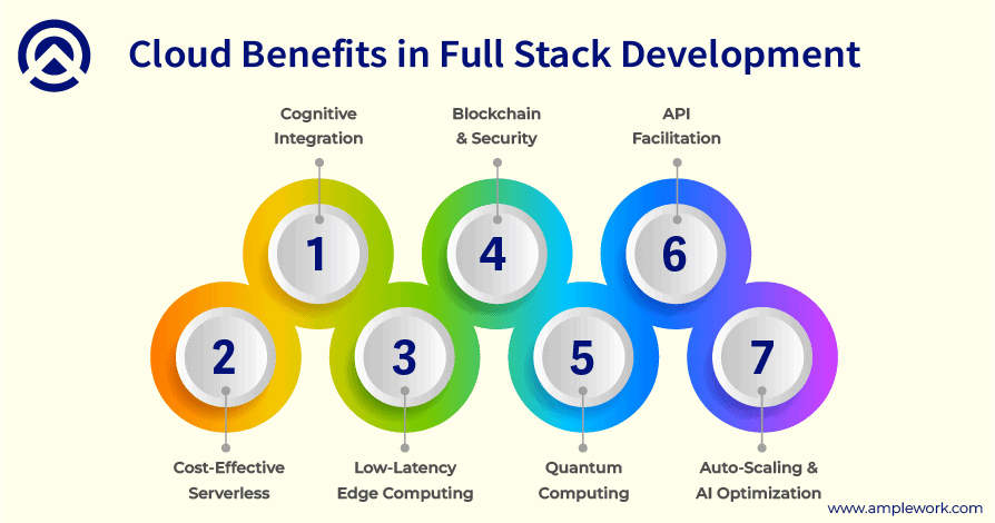 Cloud Benefits in Full Stack Development