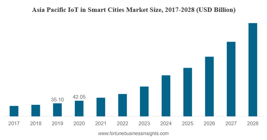 IoT in smart cities market size, share & covid-19 impact analysis