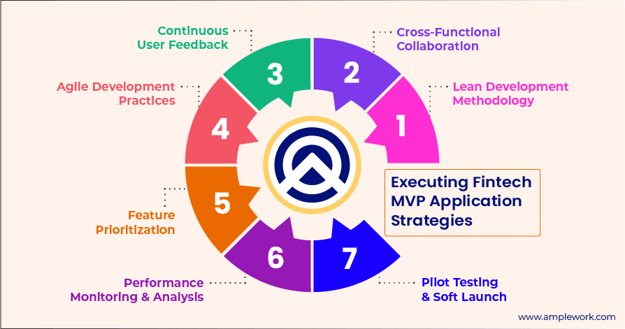 Strategies of Fintech MVP Applications Strategies of Fintech MVP Applications