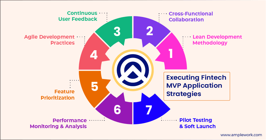 Implementing Strategies of Fintech MVP Applications 