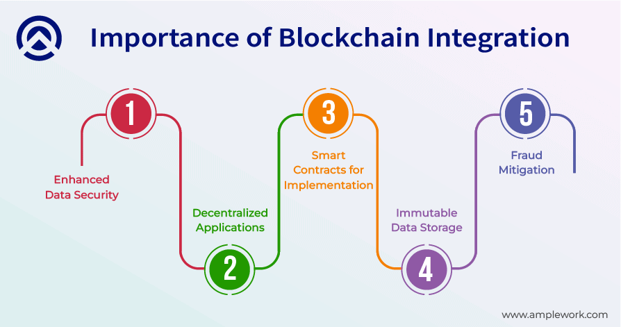 Importance of Integrating Blockchain Importance of Integrating Blockchain