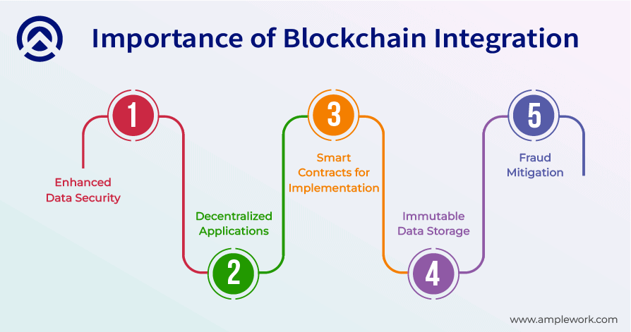 Importance of Integrating Blockchain With Full-Stack Development