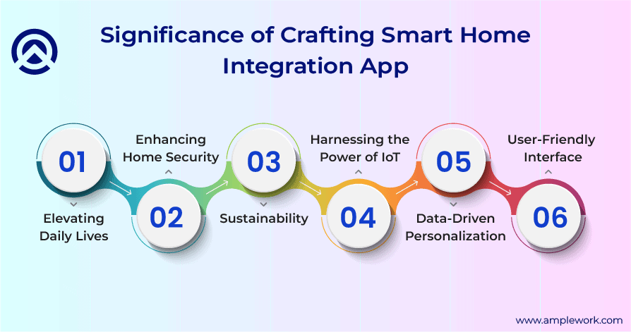 Importance of Smart Home Integration App Development