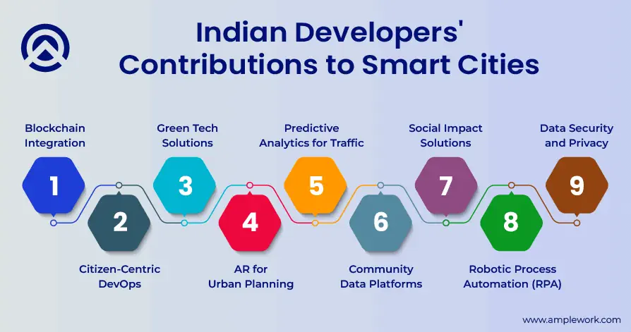 Indian Developers' Contributions to Smart Cities