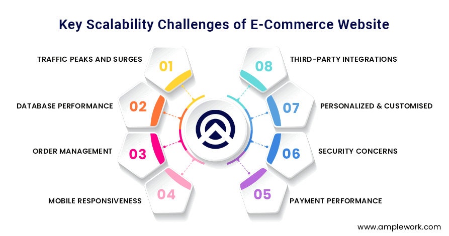 Key Scalability Challenges of E-Commerce Website 