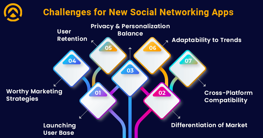 Major Challenges for New Social Networking Mobile Apps 