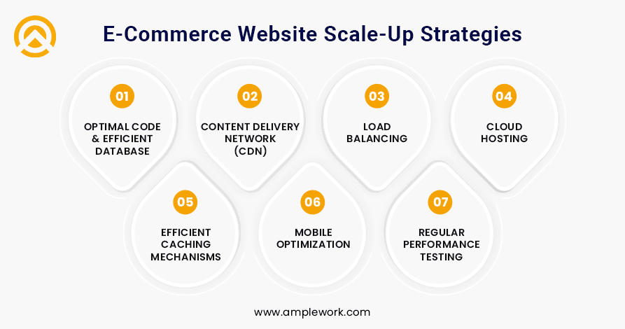 Scale-up strategies
