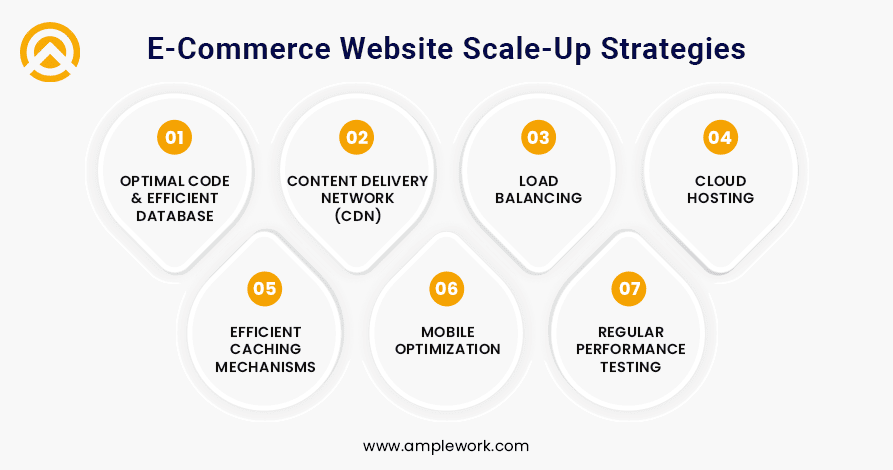 Mitigating Solutions to Scalability Issues of E-Commerce Websites 
