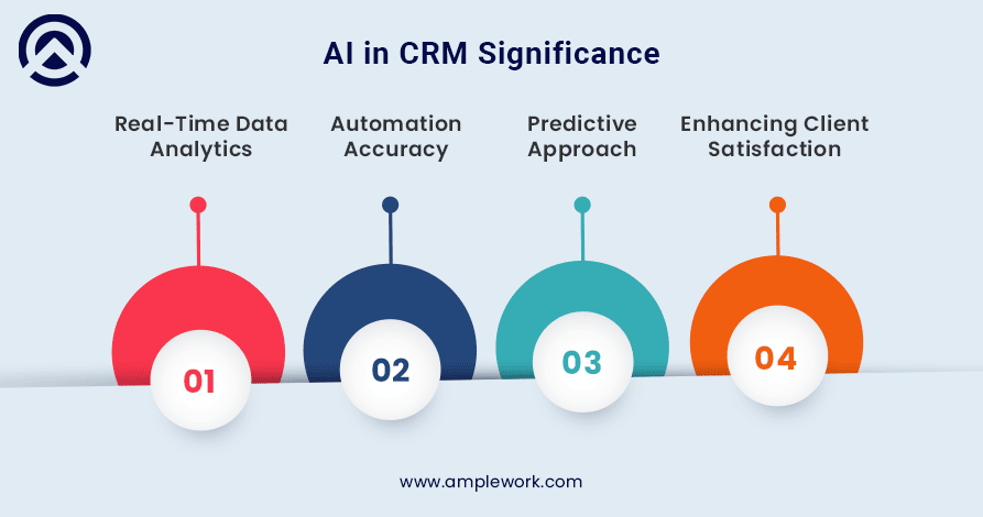 AI in CRM significance AI in CRM significance