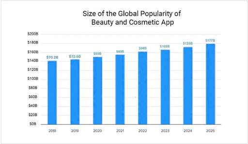 Size of the Global Popularity of Beauty and Cosmetic App